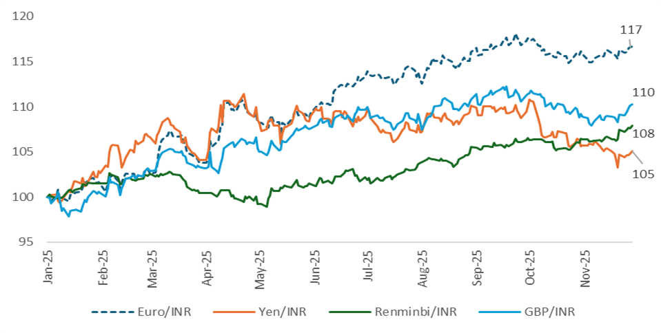Inr has depreciated